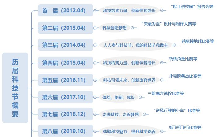 歷屆科技節(jié)主題及代表性項(xiàng)目（截圖）.png